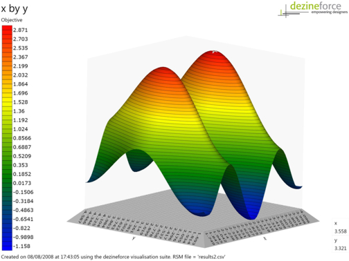 A response surface calculated using a mathematical test function to validate the performance of DesignForce's optimization tools.