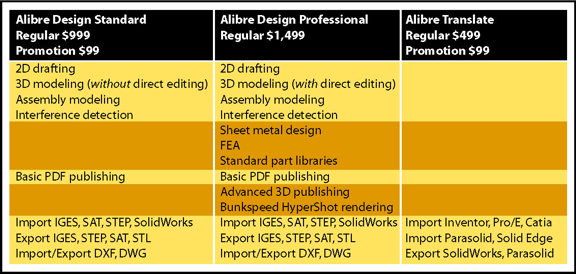 A basic chart comparing the content of Alibre Design Standard and Alibre Design Professional.