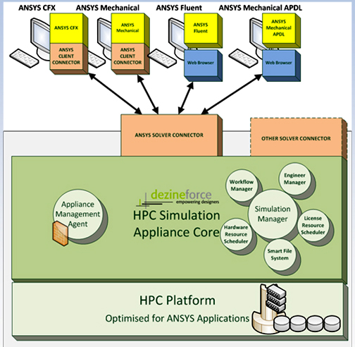 Schematics on how Dezineforce's HPC Appliance for ANSYS is deployed, from the webcast titled ANSYS Beyond the Workstation (April 20, 2010).