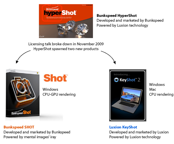 How Bunkspeed HyperShot split into two rendering packages: Bunksped SHOT and Luxion KeyShot