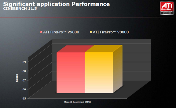 CINEBENCH 11.5 test results comparing FirePro V9800 and V8800 (chart courtesy of AMD).
