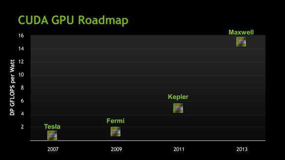 NVIDIA's GPU architecture roadmap.