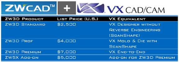 What will happen to the VX CAD/CAM product line when ZW3D replaces it? Here is the price chart and the breakdown.