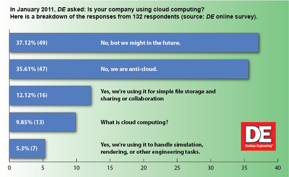 Results of a recent DE survey on cloud computing.