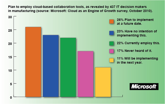 What IT decision makers in manufcturing think of cloud-hosted collaboration tools?