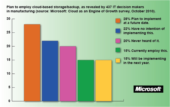 What IT decision makers in manufacturing think of online data storage.