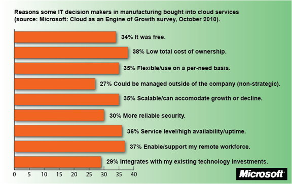 Reasons some IT managers decided to adopt cloud computing. 