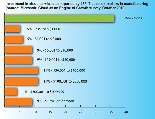 Investment made in cloud services, as reported by IT decision makers in Microsoft's 