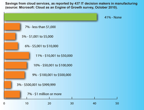 Savings from cloud services, as reported by IT decision makers in manufacturing in Microsoft's 