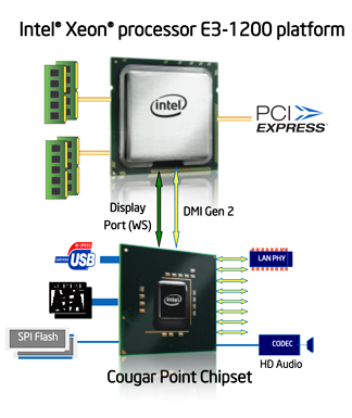 Architecture of the new Xeon E3-1200 chip, as previewed at SolidWorks World 2011.