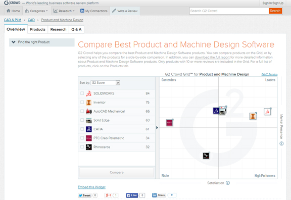 G2 Crowd publishes a report ranking machine and product design software titles.