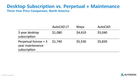 Price comparison chart Autodesk uses to illustrate that subscription is a better alternative for customers.