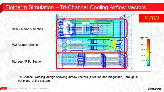 Lenovo ThinkStation P Series uses a tri-channel cooling system to direct airflow and heat. The image here shows simulated airflow inside FloTHERM.