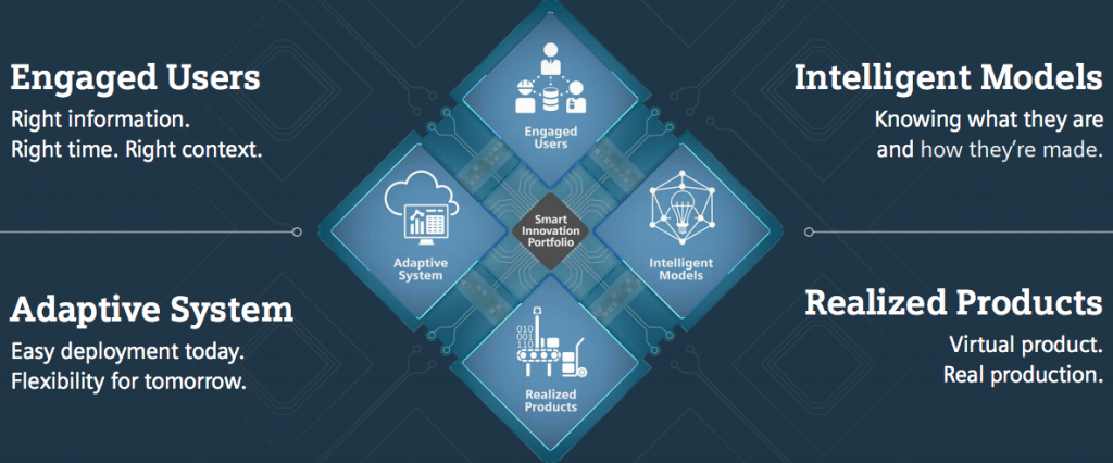 Software's Smart Innovation Portfolio encapsulates the company's approach to digitalization. Image courtesy of Siemens PLM Software.