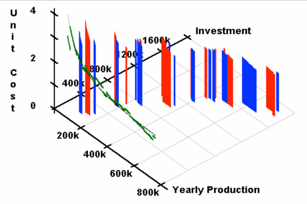 Figure 6: Solution Spectrum for a Single Product Relationship between production, investment and unit cost for a group of optimum systems.