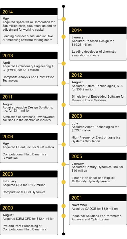 ANSYS' Acquisition History