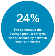 The percentage the  average product lifecycle was shortened by between 1997 and 2012.† 