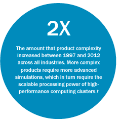 The amount that product complexity increased between 1997 and 2012 across all industries. More complex products require more advanced simulations, which in turn require the scalable processing power of high-performance computing clusters.†