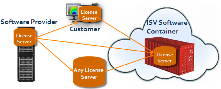 Resolving cloud licensing: wherever the software license resides it can be transferred to the cloud.