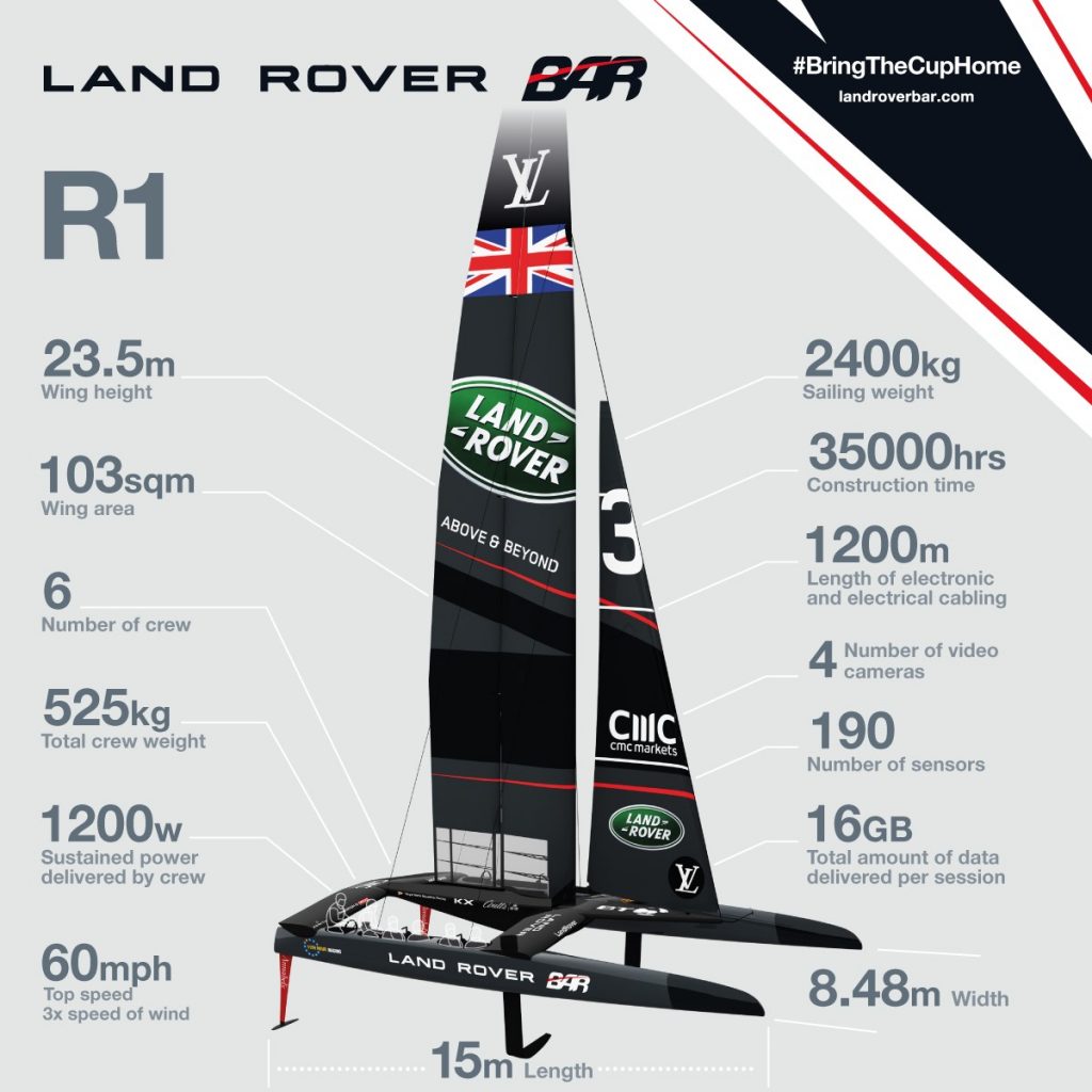 Land Rover BAR America's Cup By the Numbers