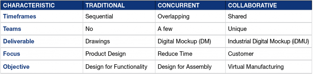 Characteristics of trditional, collaborative and concurrent engineering