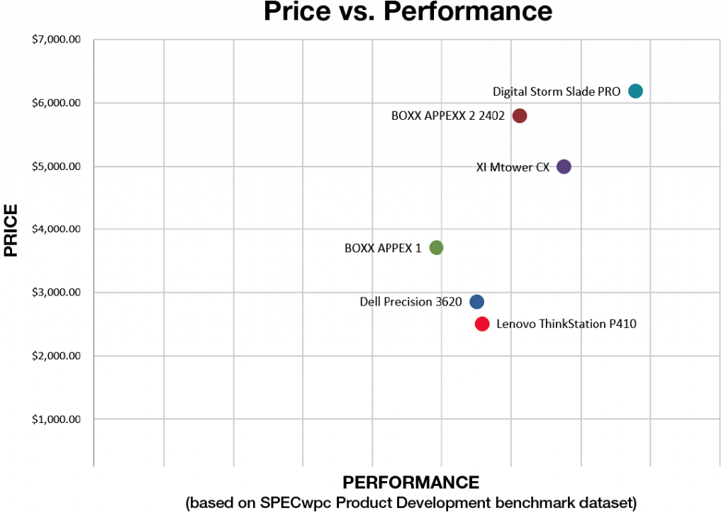 Lenovo ThinkStation P410 Price-Performance Comparison