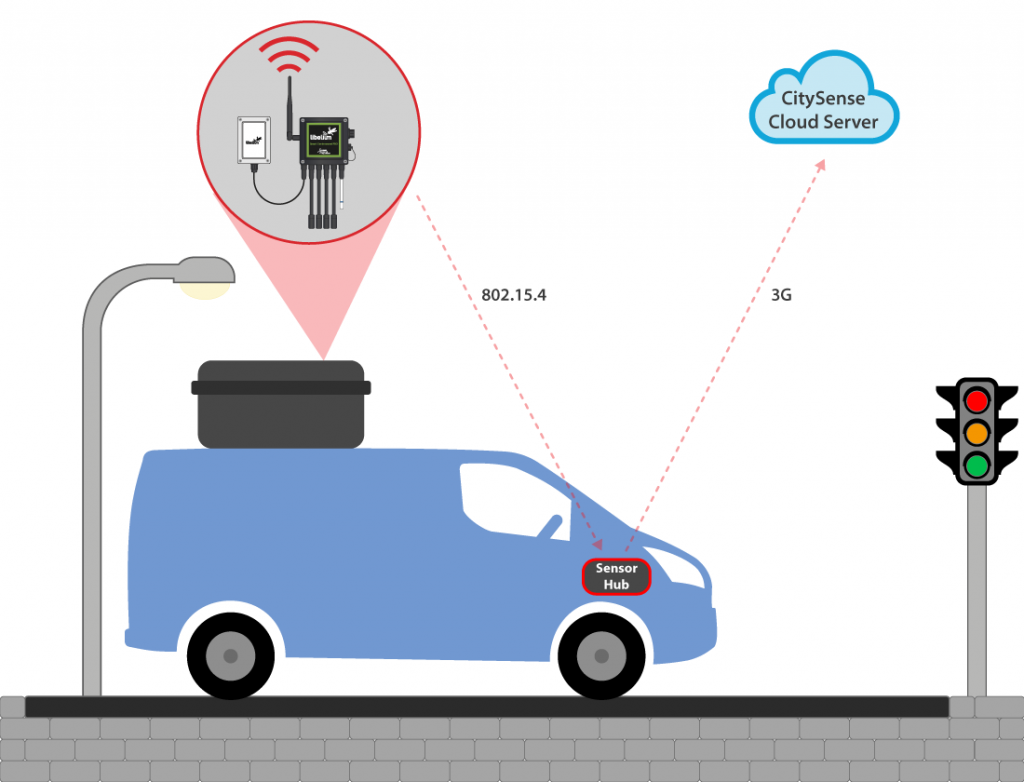Air quality monitoring system functioning diagram. Image courtesy of Libelium/CENSIS.