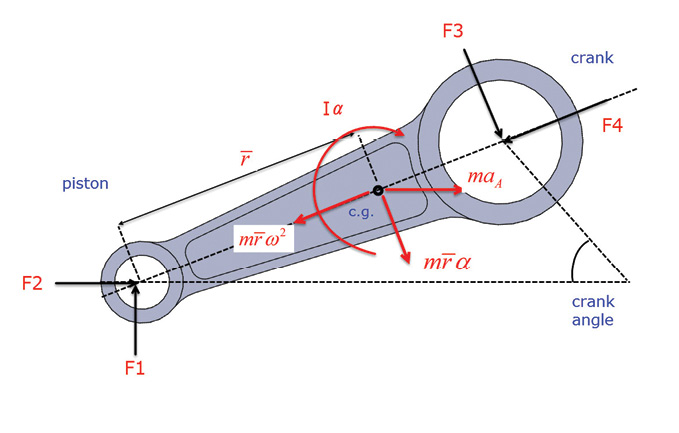 Figure 4: Conrod force balance at arbitrary crank angle.