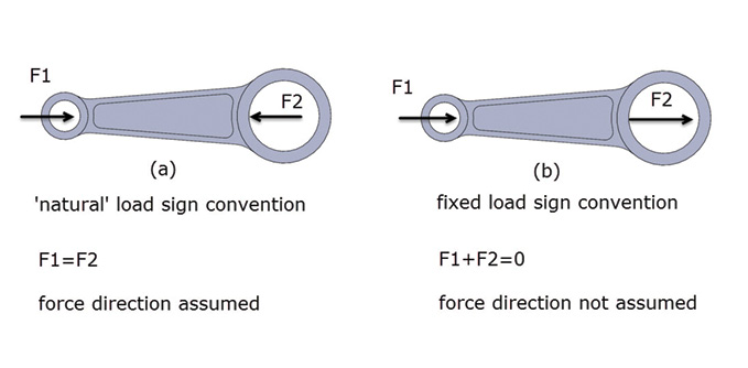 Figure 6: Load and force sign conventions.