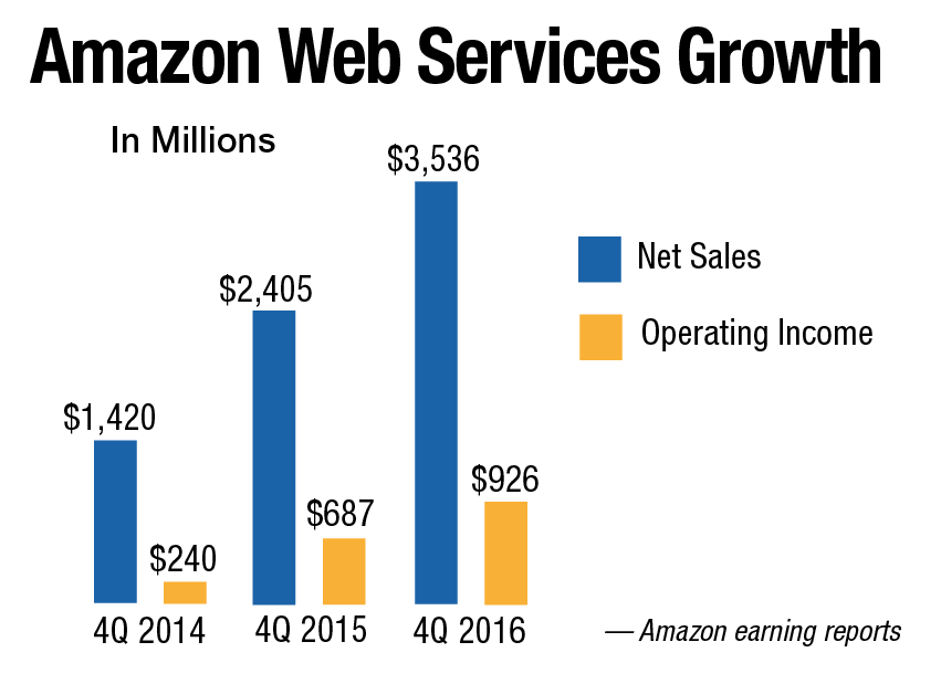 Amazon Web Services Growth
