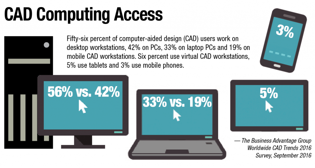 Fifty-six percent of computer-aided design (CAD) users work on desktop workstations, 42% on PCs, 33% on laptop PCs and 19% on mobile CAD workstations. Six percent use virtual CAD workstations, 5% use tablets and 3% use mobile phones. 