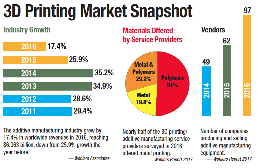 3D Printing Market Snapshot