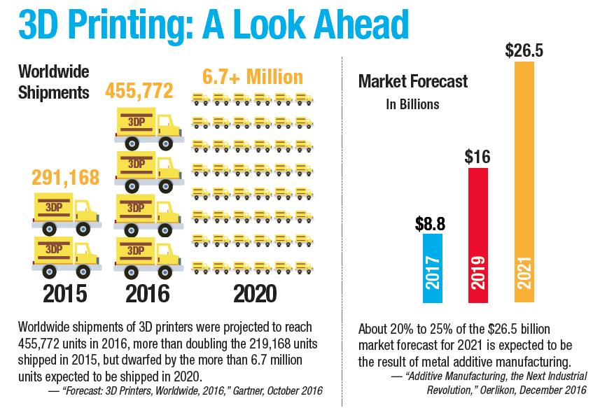 Stats about the future of 3D printing