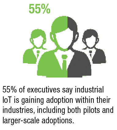 55% of executives say industrial IoT is gaining adoption within their industries, including both pilots and larger-scale adoptions.