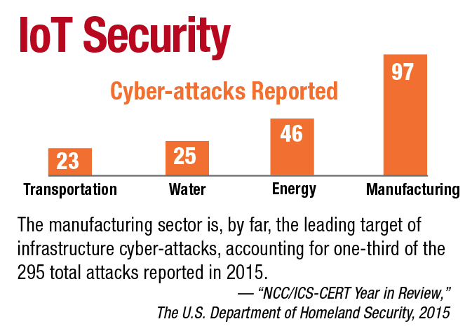 The manufacturing sector is, by far, the leading target of infrastructure cyber-attacks, accounting for one-third of the 295 total attacks reported in 2015. — “NCC/ICS-CERT Year in Review,” The U.S. Department of Homeland Security, 2015