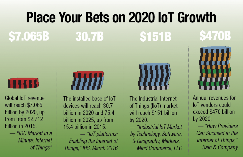 The Industrial Internet of Things (IIoT) market will reach $151 billion by 2020. — “Industrial IoT Market by Technology, Software, & Geography, Markets,” Mind Commerce, LLC 