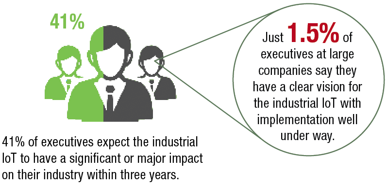 Just 1.5% of executives at large companies say they have a clear vision for the industrial IoT with implementation well under way.