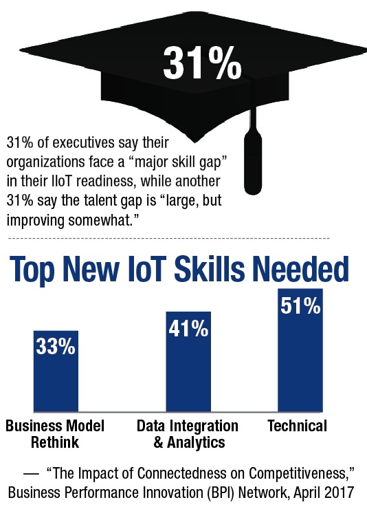 31% of executives say their organizations face a “major skill gap” in their IIoT readiness, while another 31% say the talent gap is “large, but improving somewhat.”