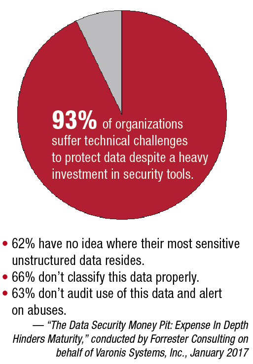 93% of organizations suffer technical challenges to protect data despite a heavy investment in security tools.