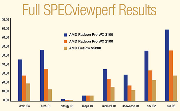 SPECviewperf performance of the new WX 2100 and WX 3100 compared with an older-generation AMD FirePro board.