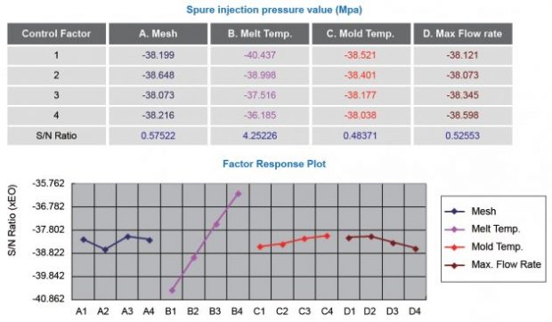 Fig. 5: The S/N Ratio data of sprue injection pressure at filling stage.