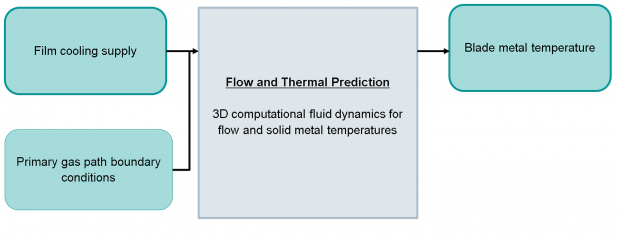 Fig. 4: CHT/CFD-based Design System: A single integrated virtual prototype platform is used to calculate fluid-flow and metal temperature. The physics-based approach allows for novel designs to be analyzed quickly and easily with little user interaction.