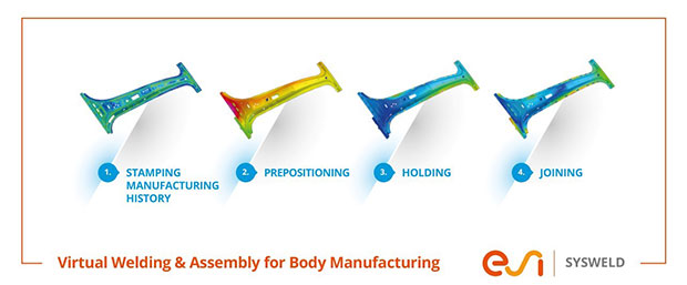 After inheriting details of the “as manufactured” components from the press shop, SYSWELD simulates the entire assembly and welding process chain in the body shop step by step. Composite image courtesy of ESI Group.