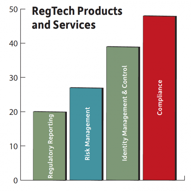 Of the 153 RegTech providers identified by Deloitte, Compliance is the product/service provided by more of them than any other. Source: Deloitte’s RegTech Universe.