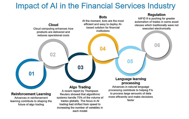 Key AI applications in financial services. Image courtesy of William Benattar.