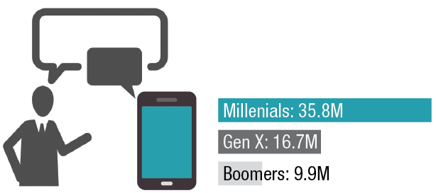 In 2018, 38.5 million millenials are expected to use voice-enabled digital assistants—such as Amazon Alexa, Apple Siri, Google Now and Microsoft Cortana—at least once a month. — eMarketer, April 2017