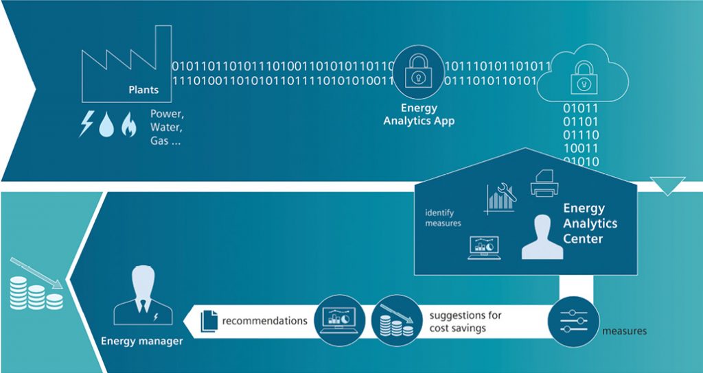 Analytics tailored for the IIoT hold the key to unprecedented visibility into industrial operations, promising greater efficiency in areas ranging from manufacturing processes and energy consumption to oil and gas well performance. Image courtesy of Siemens.
