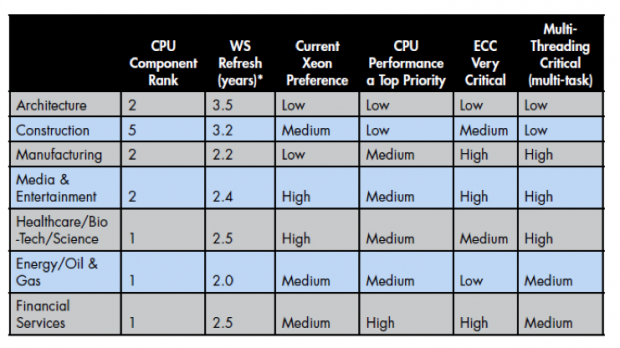 Table: Comparison of application needs for various components in a workstation