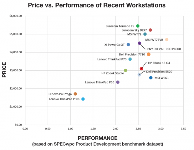 Price vs. Performance of Recent Workstations