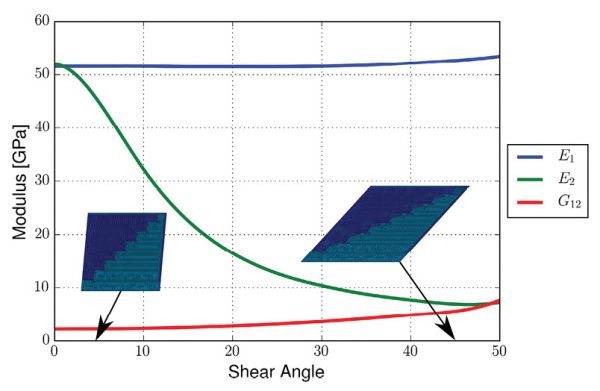 The impact on mechanical properties is shown as the RFF undergoes shearing, something that can be predicted with simulation and directly applied to part performance prediction and design. The local, as-manufactured material properties can vary quite a bit from the nominal properties. By mapping material properties based on forming-induced fiber orientation, it provides a clearer picture of the way that the part will perform. Image courtesy of Purdue University.
